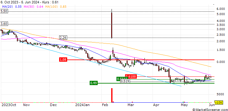 Chart Ohmyhome Limited