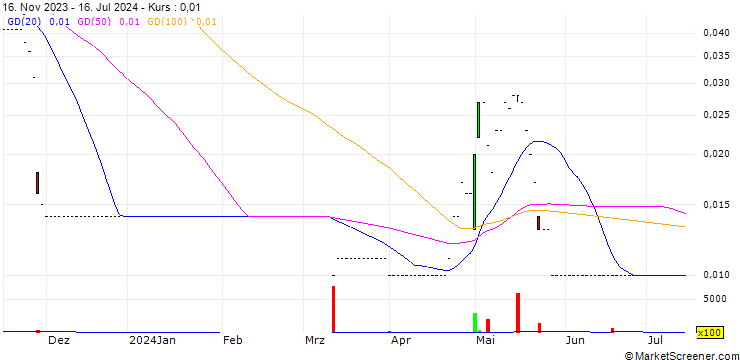 Chart MORGAN STANLEY ASIA PRODUCTS/CALL/MEITUAN B/190.1/0.01/25.09.24