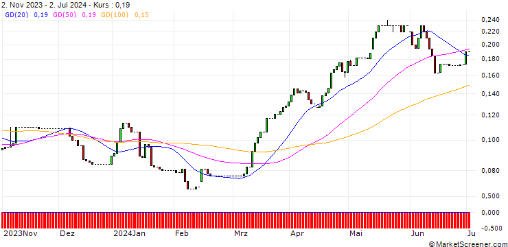 Chart HSBC/CALL/COMMERZBANK/22/0.1/15.12.27