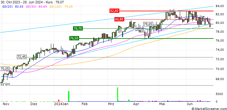 Chart Xtrackers Stoxx Europe 600 UCITS ETF 1D -  EUR