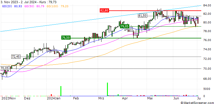 Chart Xtrackers Stoxx Europe 600 UCITS ETF 1D -  EUR