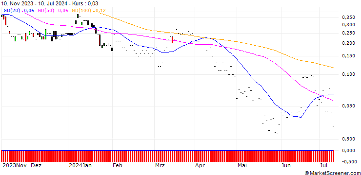 Chart JP MORGAN/CALL/CONSTELLATION BRANDS/350/0.1/17.01.25