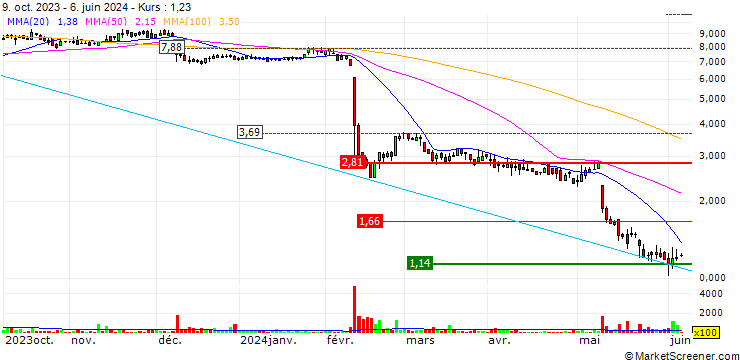 Chart Delta Apparel, Inc.