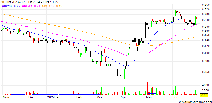 Chart Sage Potash Corp.