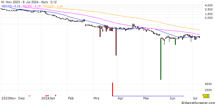 Chart BNP/PUT/NVIDIA/35/1/17.01.25