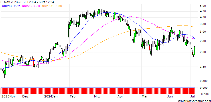 Chart SG/CALL/STRYKER CORP./340/0.1/17.01.25