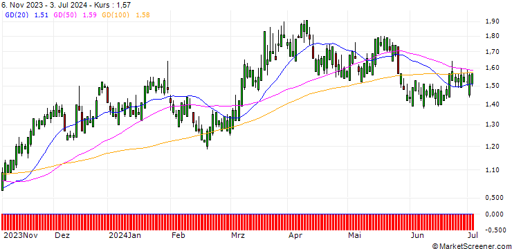 Chart SG/CALL/NASDAQ/45/0.1/17.01.25