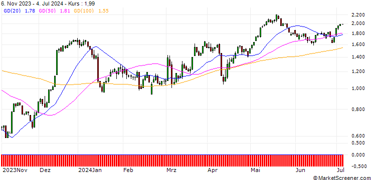 Chart UNICREDIT BANK/CALL/MORGAN STANLEY/80/0.1/18.12.24