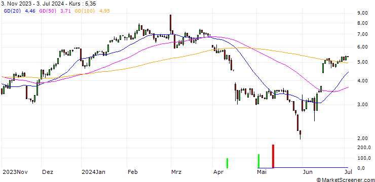 Chart UNICREDIT BANK/CALL/AUTODESK/200/0.1/18.12.24