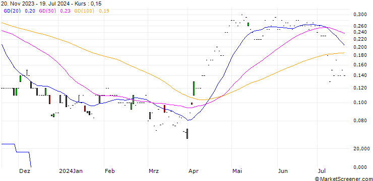 Chart JP MORGAN/PUT/INTEL CORP/30/0.1/17.01.25