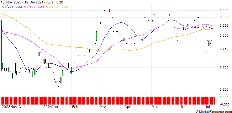 Chart JP MORGAN/CALL/SEA LTD. ADR A/120/0.1/17.01.25