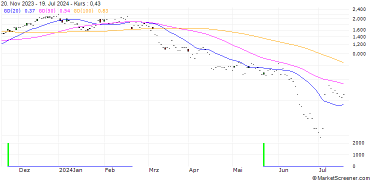 Chart JP MORGAN/CALL/CONTINENTAL/60/0.1/20.12.24