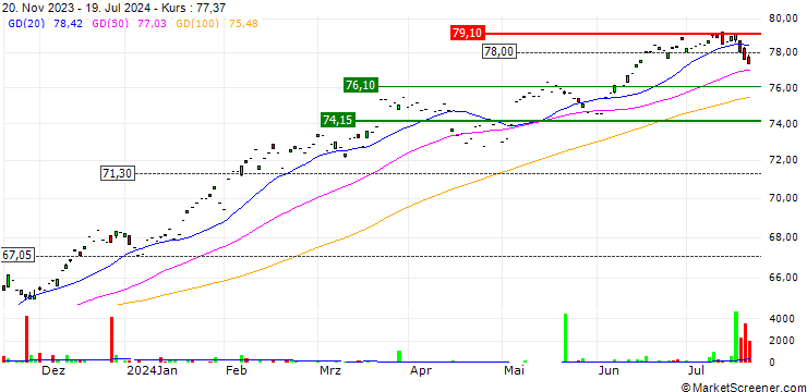 Chart Xtrackers MSCI USA Swap UCITS ETF 1D - USD