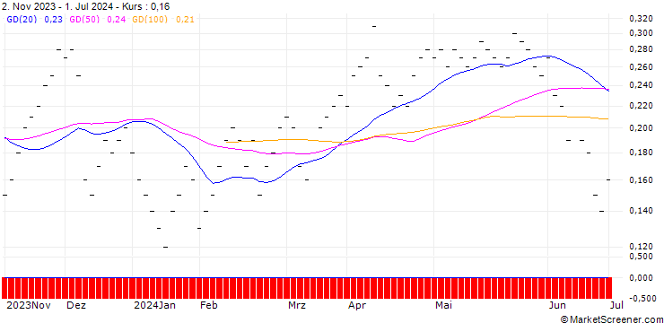 Chart UBS/CALL/DORMAKABA HOLDING/450.002/0.005/20.09.24