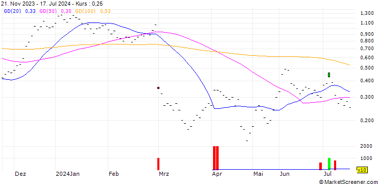 Chart UBS/CALL/KUEHNE & NAGEL/260.004/0.025/20.09.24