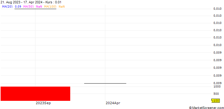 Chart UBS/CALL/SENSIRION HOLDING/140.004/0.025/20.09.24
