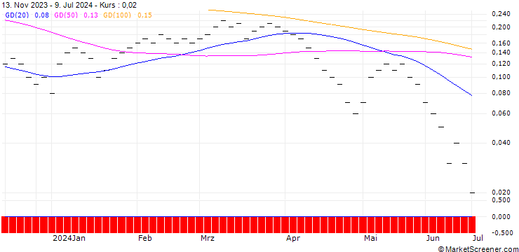 Chart UBS/CALL/BUCHER N/400.001/0.01/20.09.24