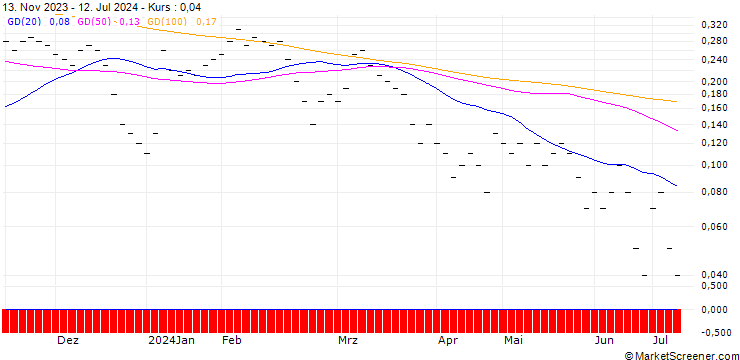 Chart UBS/CALL/LINDT&SPRUENGLI/11500.002/0.0005/20.09.24