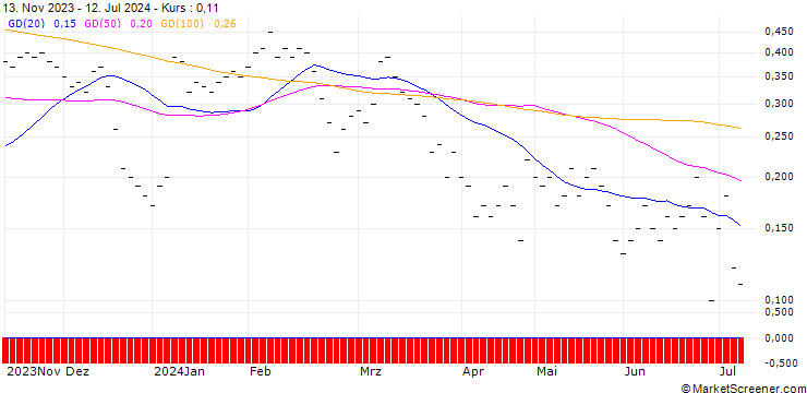 Chart UBS/CALL/LINDT&SPRUENGLI/11000.002/0.0005/20.09.24