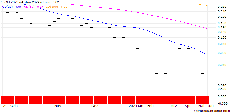 Chart UBS/CALL/SIG GROUP/22.008/0.125/20.09.24