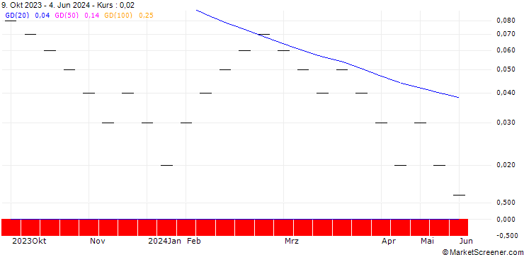 Chart UBS/CALL/DKSH HOLDING/70.002/0.05/20.09.24