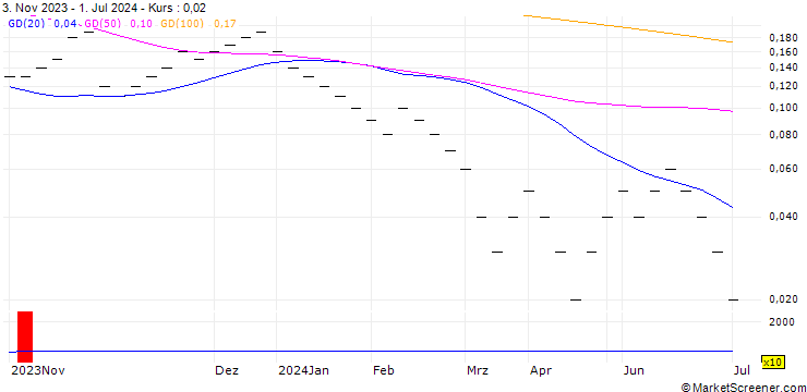 Chart UBS/CALL/U-BLOX N/120.005/0.02/20.09.24