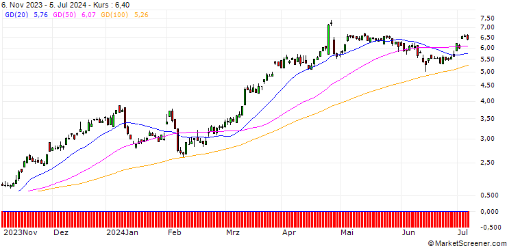 Chart UBS/CALL/DEUTSCHE BANK/9.5/1/20.12.24
