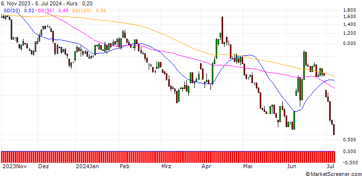 Chart UNICREDIT BANK/PUT/EUR/USD/1.05/100/18.09.24