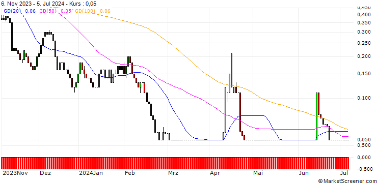 Chart UNICREDIT BANK/PUT/EUR/USD/0.97/100/18.09.24