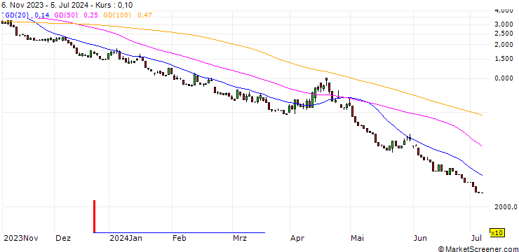 Chart UNICREDIT BANK/PUT/S&P 500/4700/0.01/17.09.24