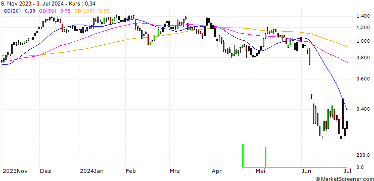 Chart UNICREDIT BANK/CALL/VINCI/110/0.1/18.12.24