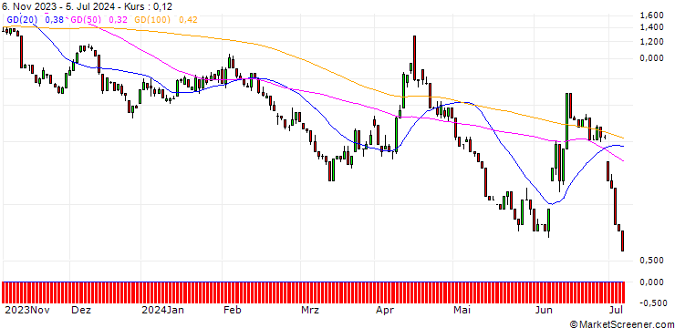 Chart UNICREDIT BANK/PUT/EUR/USD/1.04/100/18.09.24