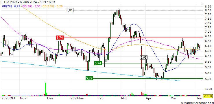 Chart China Conch Venture Holdings Limited