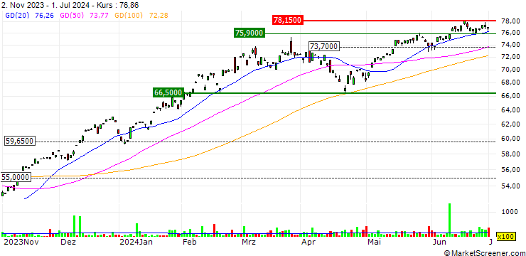 Chart AB Disruptors ETF - USD