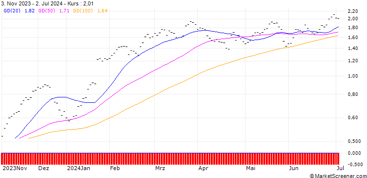 Chart JB/CALL/SAP SE/125/0.0333/20.09.24