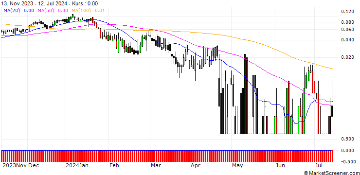 Chart SG/CALL/DEUTSCHE BOERSE/240/0.1/20.09.24