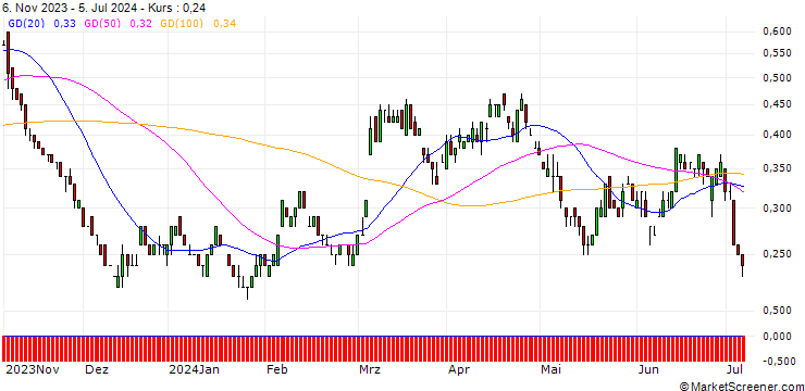 Chart SG/PUT/DEUTSCHE POST/40/0.1/21.03.25