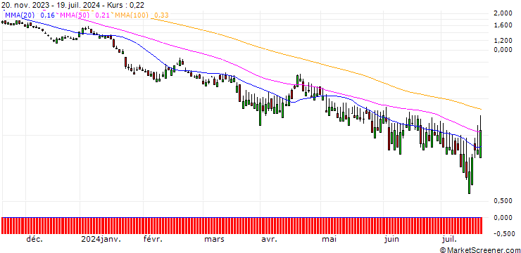 Chart SG/PUT/ASML HOLDING/400/0.1/21.03.25