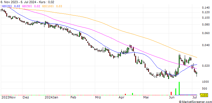 Chart UNICREDIT BANK/PUT/FTSE MIB/25000/0.0001/20.12.24