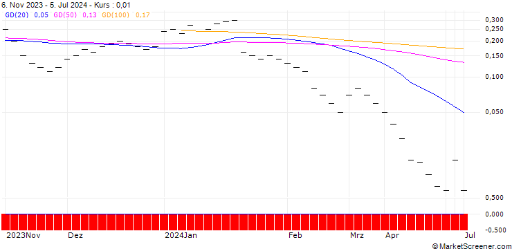 Chart JB/CALL/GILEAD SCIENCES/85/0.04/20.09.24