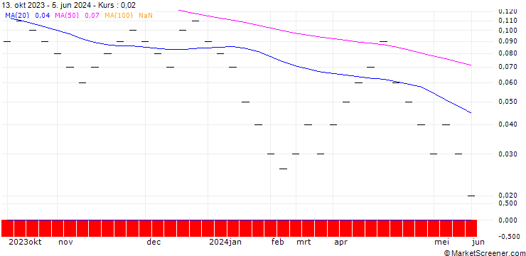 Chart JB/CALL/BARRICK GOLD CO./22/0.125/20.09.24