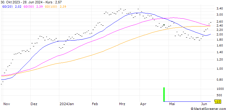 Chart JB/CALL/UBER TECHNOLOGIES/45/0.1/20.09.24