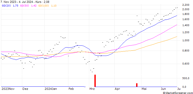Chart JB/CALL/ALPHABET A/130/0.04/20.09.24