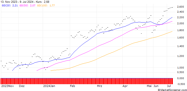 Chart JB/CALL/AMAZON.COM/130/0.04/20.09.24