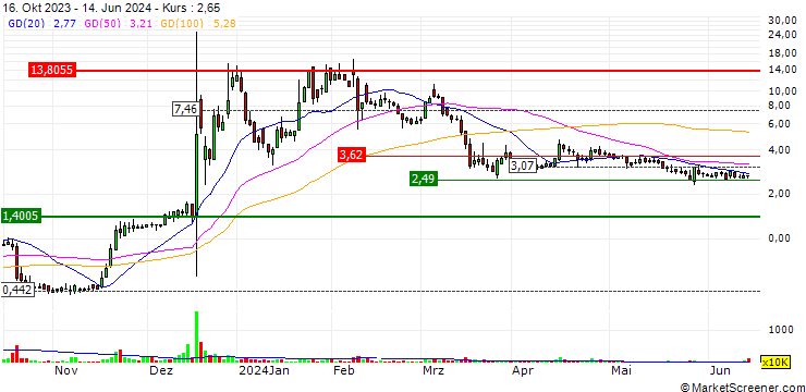 Chart Jin Medical International Ltd.