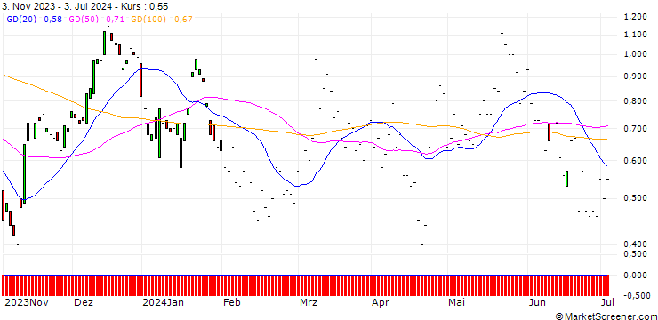 Chart JP MORGAN/CALL/MICROCHIP TECHNOLOGY/95/0.1/18.10.24