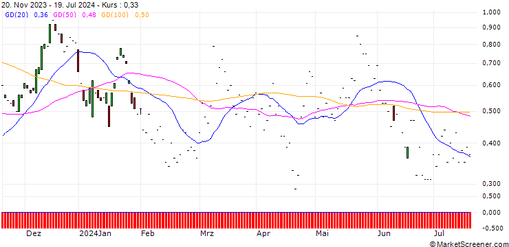 Chart JP MORGAN/CALL/MICROCHIP TECHNOLOGY/100/0.1/18.10.24