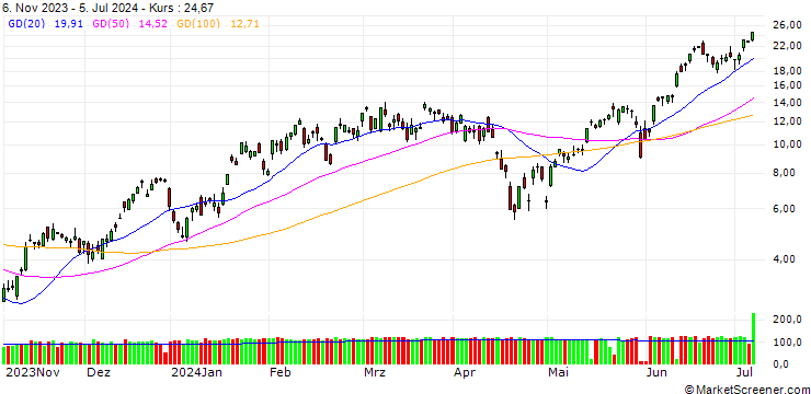 Chart GOLDMAN SACHS INTERNATIONAL/CALL/NASDAQ 100/18000/0.01/20.09.24