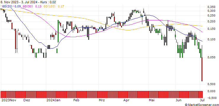 Chart CITI/PUT/BOEING CO./120/0.1/16.01.25