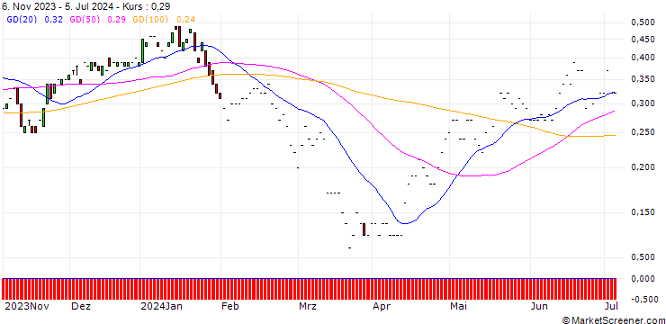 Chart JP MORGAN/PUT/DR INGPREF/65/0.1/20.12.24
